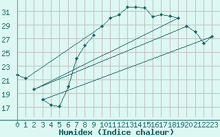 Courbe de l'humidex pour Wattisham