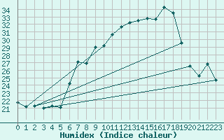 Courbe de l'humidex pour Wels / Schleissheim