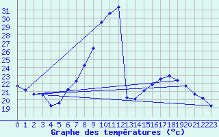 Courbe de tempratures pour Geisenheim