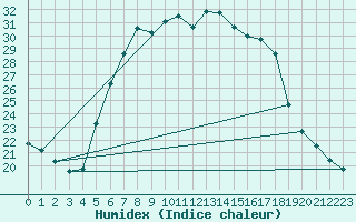 Courbe de l'humidex pour Sinnicolau Mare