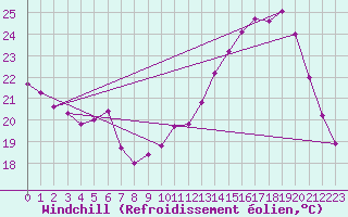 Courbe du refroidissement olien pour Jaunay-Clan / Futuroscope (86)