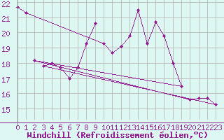 Courbe du refroidissement olien pour Ble / Mulhouse (68)