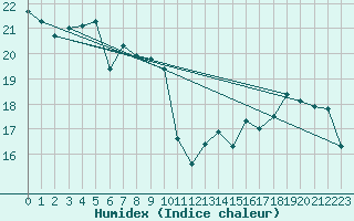 Courbe de l'humidex pour Ile Rousse (2B)