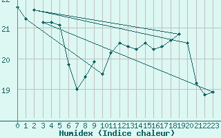 Courbe de l'humidex pour Cap de la Hve (76)