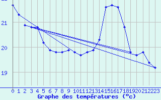 Courbe de tempratures pour Corsept (44)