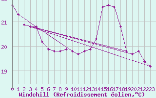 Courbe du refroidissement olien pour Corsept (44)