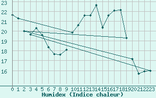 Courbe de l'humidex pour Romorantin (41)