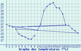 Courbe de tempratures pour Millau (12)