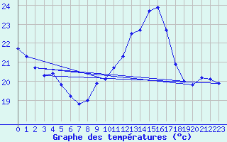 Courbe de tempratures pour Cap Cpet (83)