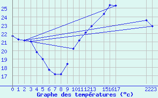 Courbe de tempratures pour Sallles d