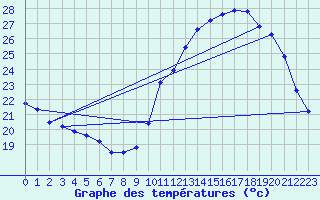 Courbe de tempratures pour Dax (40)