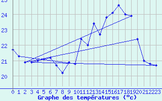 Courbe de tempratures pour Biscarrosse (40)