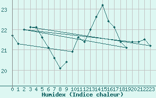 Courbe de l'humidex pour Milford Haven