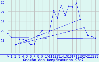 Courbe de tempratures pour Ste (34)