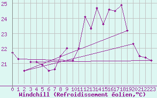 Courbe du refroidissement olien pour Ste (34)