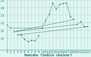 Courbe de l'humidex pour Cap Cpet (83)