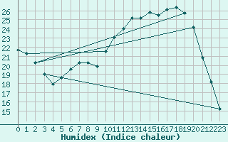 Courbe de l'humidex pour Muirancourt (60)