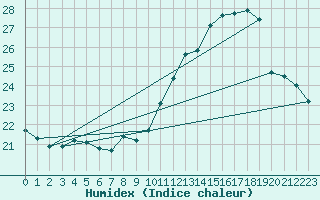 Courbe de l'humidex pour Montlimar (26)