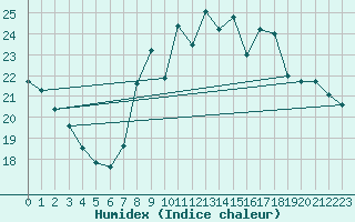 Courbe de l'humidex pour Mlaga, Puerto