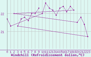 Courbe du refroidissement olien pour Ulkokalla