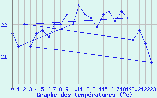 Courbe de tempratures pour Ulkokalla