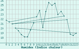 Courbe de l'humidex pour Kleine-Brogel (Be)