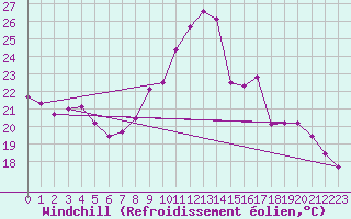Courbe du refroidissement olien pour Villacoublay (78)