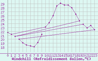Courbe du refroidissement olien pour Madrid / Retiro (Esp)