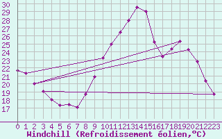 Courbe du refroidissement olien pour Saint-Nazaire-d