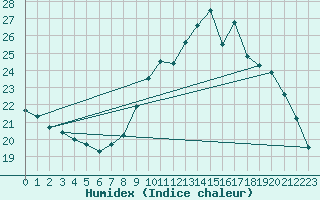 Courbe de l'humidex pour Grenoble/agglo Le Versoud (38)