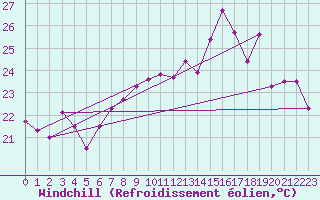 Courbe du refroidissement olien pour Vevey