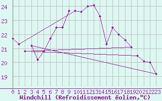Courbe du refroidissement olien pour Vevey