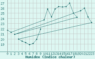 Courbe de l'humidex pour Cap Cpet (83)