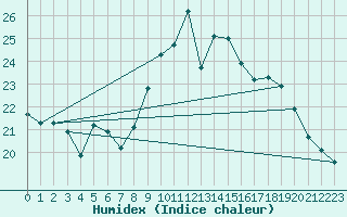 Courbe de l'humidex pour Saint-Ciers-sur-Gironde (33)