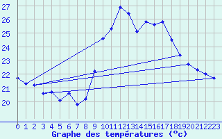 Courbe de tempratures pour Ste (34)