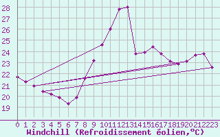 Courbe du refroidissement olien pour Leucate (11)