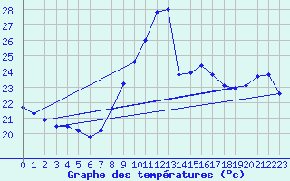 Courbe de tempratures pour Leucate (11)