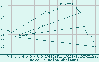 Courbe de l'humidex pour Warburg