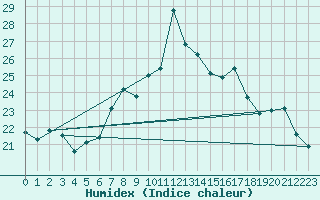 Courbe de l'humidex pour Chaumont (Sw)