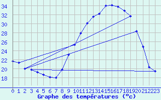 Courbe de tempratures pour Ruffiac (47)