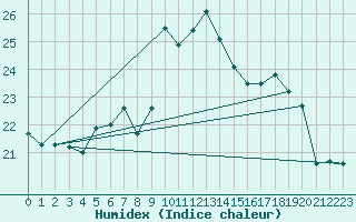 Courbe de l'humidex pour Ble - Binningen (Sw)