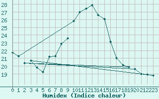 Courbe de l'humidex pour Constance (All)