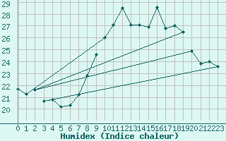 Courbe de l'humidex pour Cap Cpet (83)