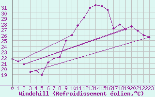 Courbe du refroidissement olien pour Bziers Cap d
