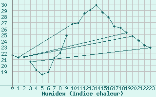Courbe de l'humidex pour Llanes
