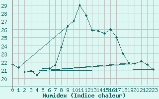 Courbe de l'humidex pour Kempten