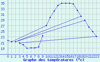 Courbe de tempratures pour Grasque (13)