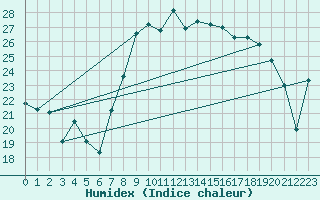 Courbe de l'humidex pour Calvi (2B)