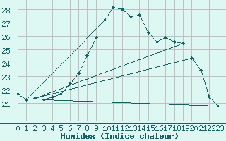 Courbe de l'humidex pour Wels / Schleissheim