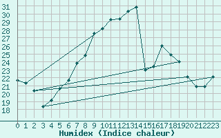 Courbe de l'humidex pour Muehldorf